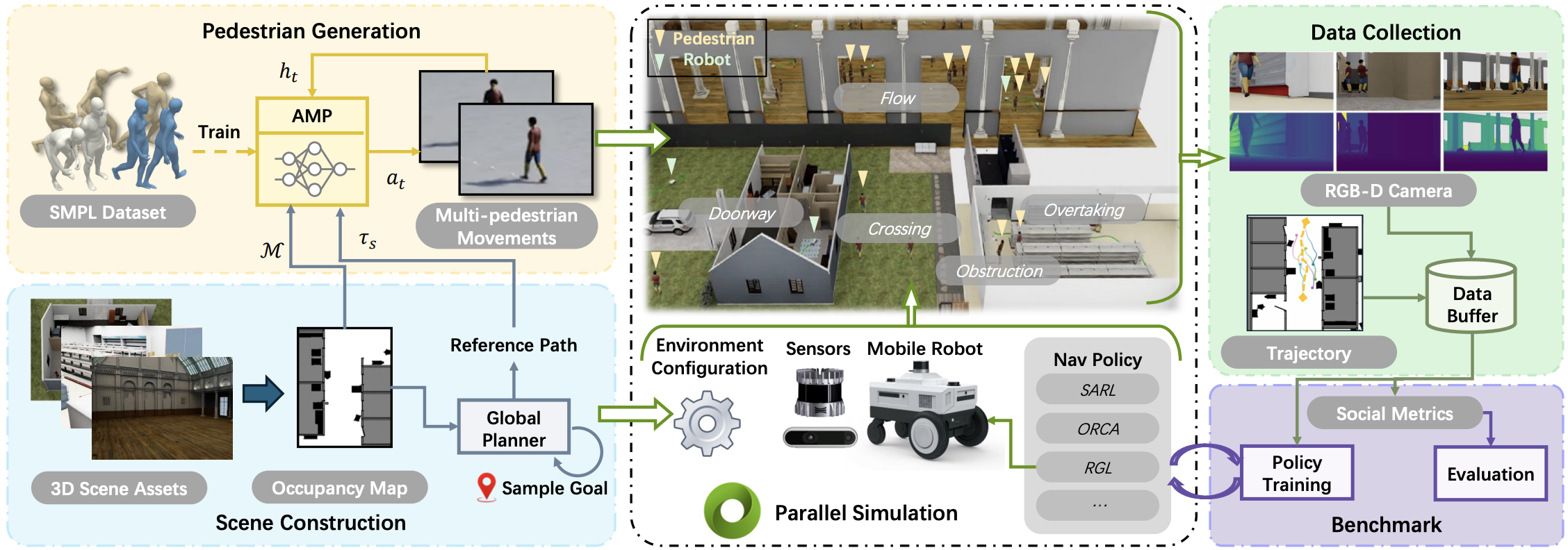 Overview of the NavIsaacLab framework.